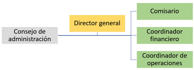 Organigrama Kauil